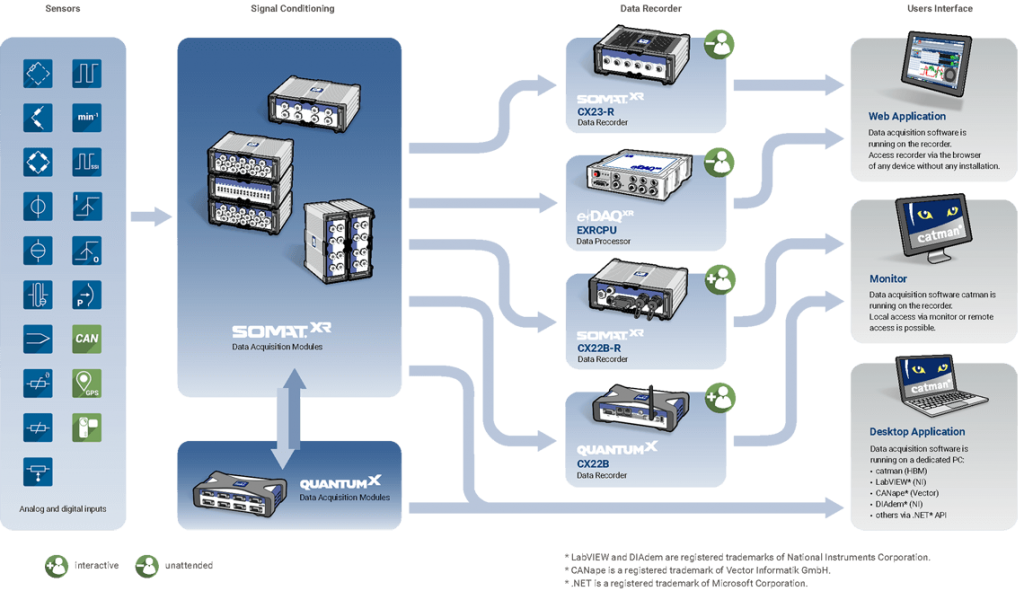 SomatXR Rugged Data Acquisition System - Durham Instruments