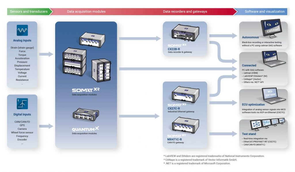 SomatXR Rugged Data Acquisition System - Durham Instruments